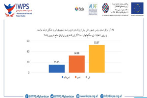 بیش از ۵۰ درصد افغان‌ها خواستار حکومت موقت هستند