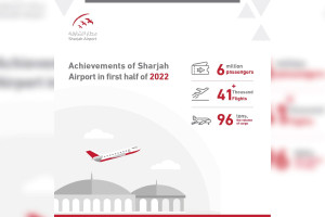 فرودگاه شارجه در نیمه اول 2022 شاهد 6 میلیون مسافر بوده‌است
