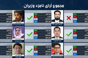 شش نامزد وزیر و رییس امنیت ملی رای اعتماد گرفتند