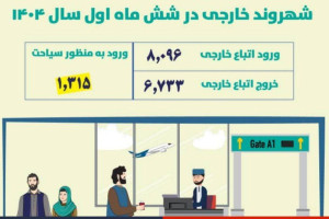 ورود و خروج بیش از ۱۴ هزار شهروند خارجی به افغانستان در شش ماه اول سال