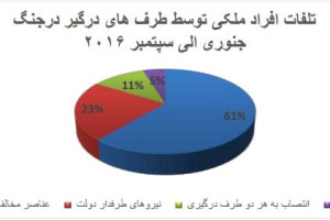 تلفات افراد ملکی در افغانستان رو به افزایش است/ 23 درصد این تلفات از سوی نیروهای دولتی انجام شده است