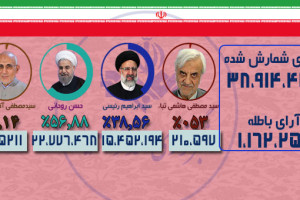 آمارها از پیشتازی حسن روحانی در انتخابات ریاست جمهوری ایران خبر می دهد
