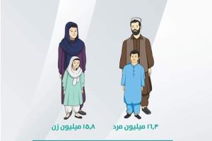 نفوس افغانستان  ۳۲.۲ میلیون نفر برآورد شده است