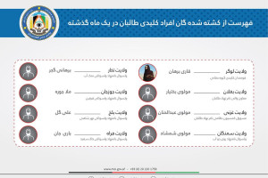 فهرست اسامی کشته‌شدگان گروه طالبان انتشار یافت