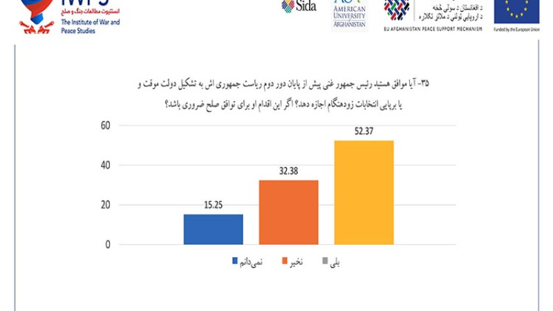 بیش-از-۵۰-درصد-افغان‌ها-خواستار-حکومت-موقت-هستند