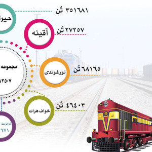 انتقال-بیش-از-۴۹۳-هزار-تُن-کالا-از-طریق-خطوط-آهن-افغانستان