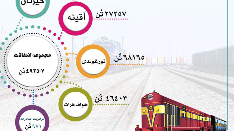انتقال-بیش-از-۴۹۳-هزار-تُن-کالا-از-طریق-خطوط-آهن-افغانستان