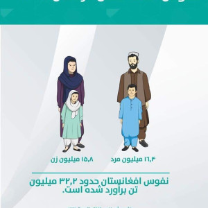 نفوس-افغانستان-۳۲-۲-میلیون-نفر-برآورد-شده-است